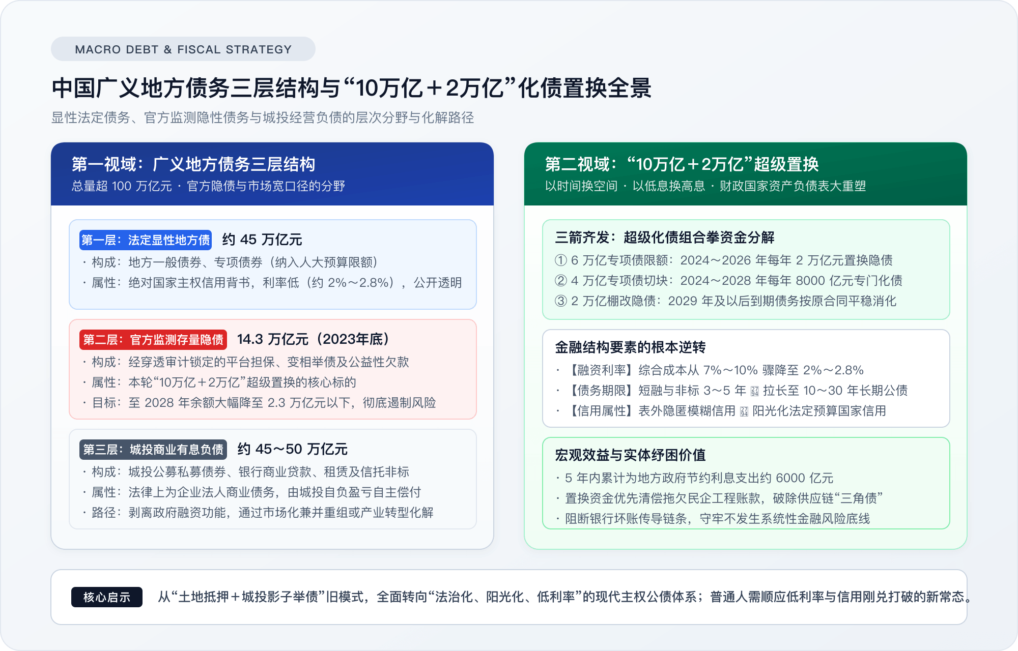 中国广义地方债务三层结构与“10万亿＋2万亿”化债置换全景