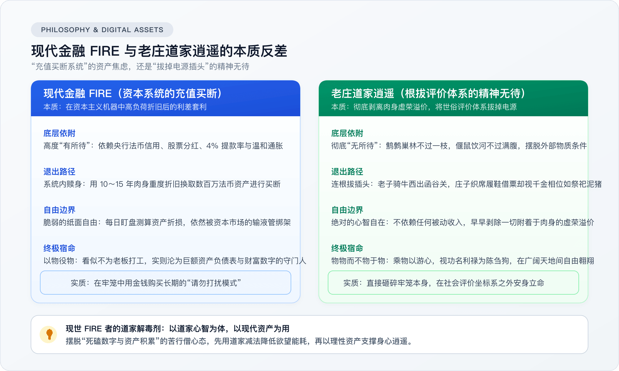 现代金融 FIRE 与老庄道家哲学的底层逻辑对照