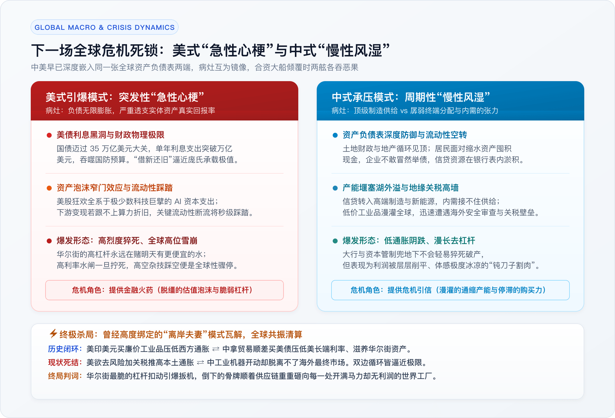 下一场全球危机死锁：美式“急性心梗”与中式“慢性风湿”