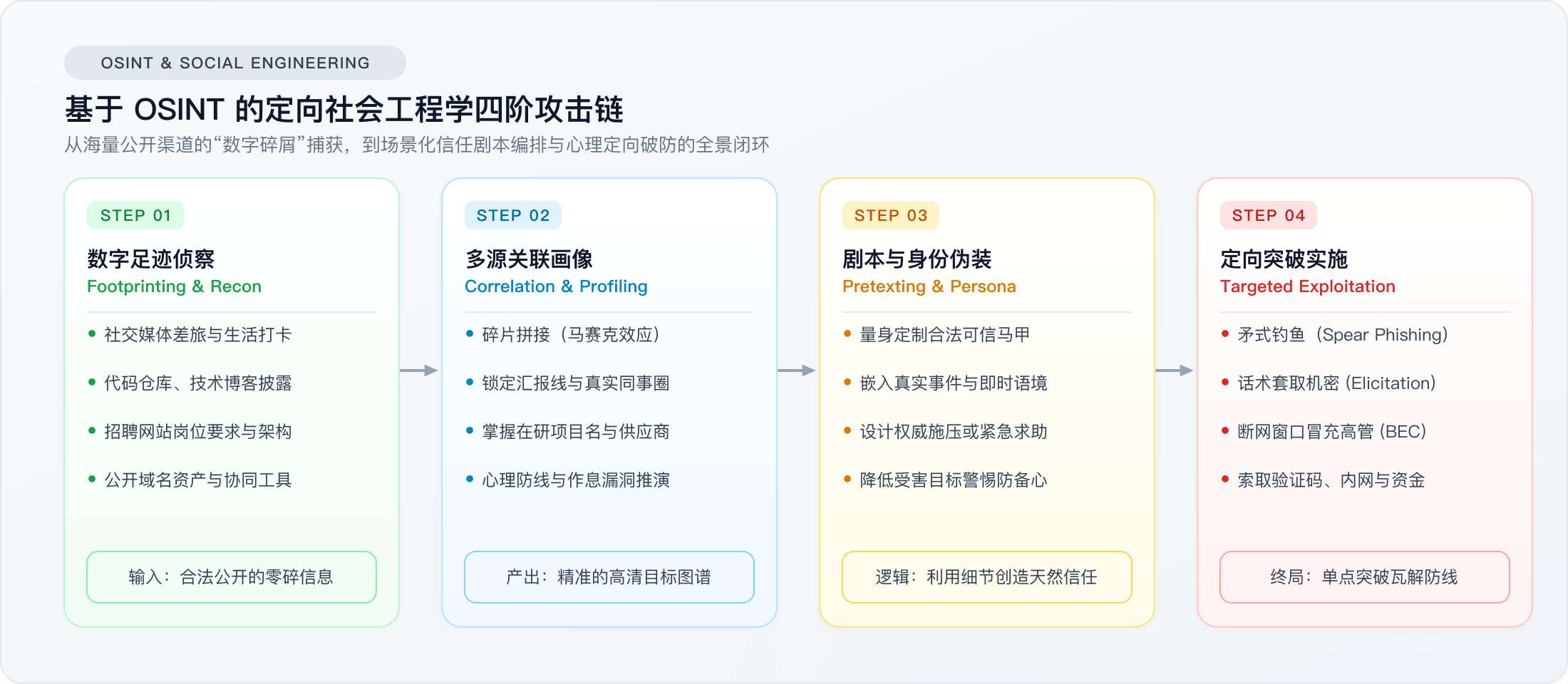 基于 OSINT 的定向社会工程学四阶攻击链