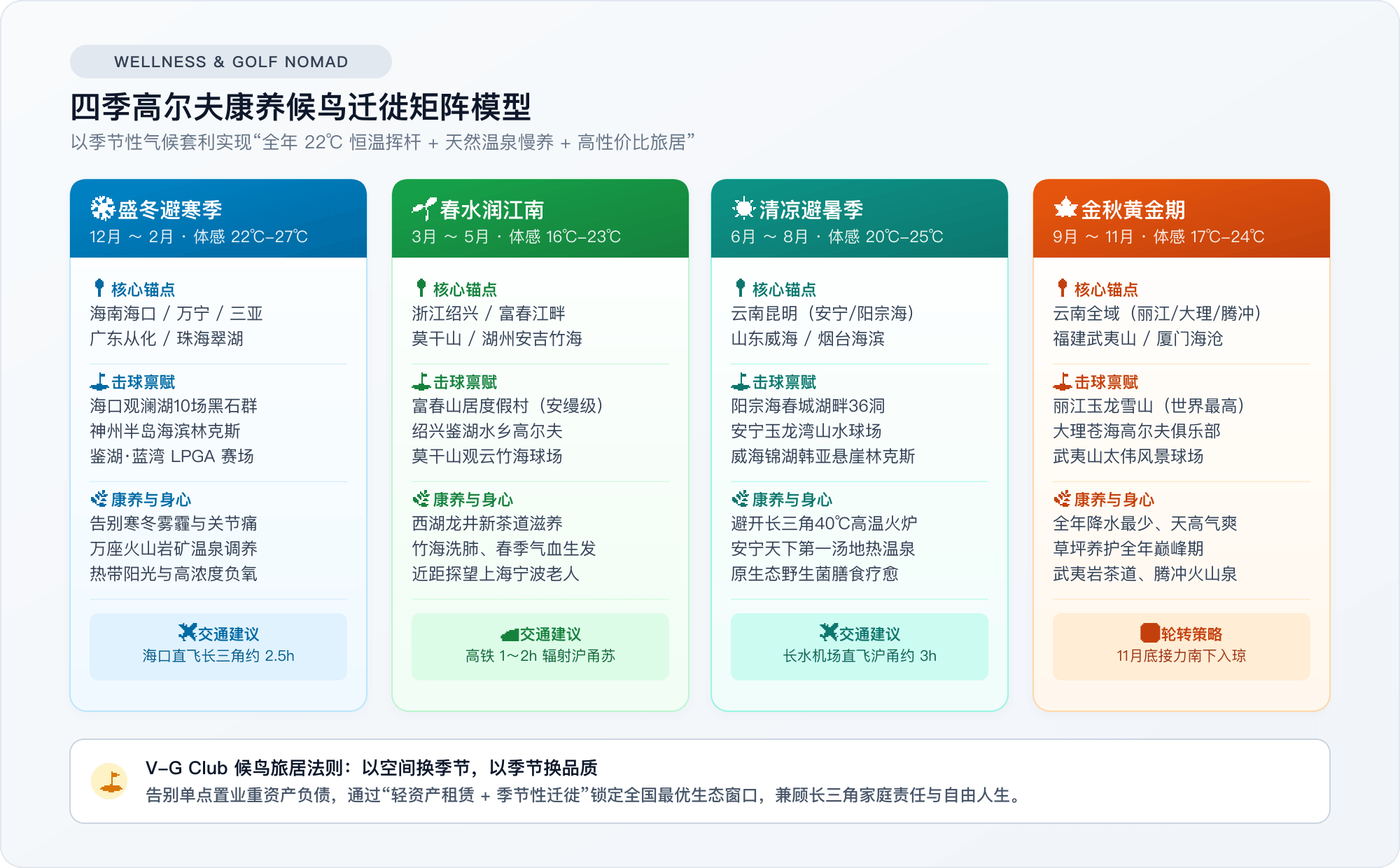 四季高尔夫康养候鸟迁徙全景模型