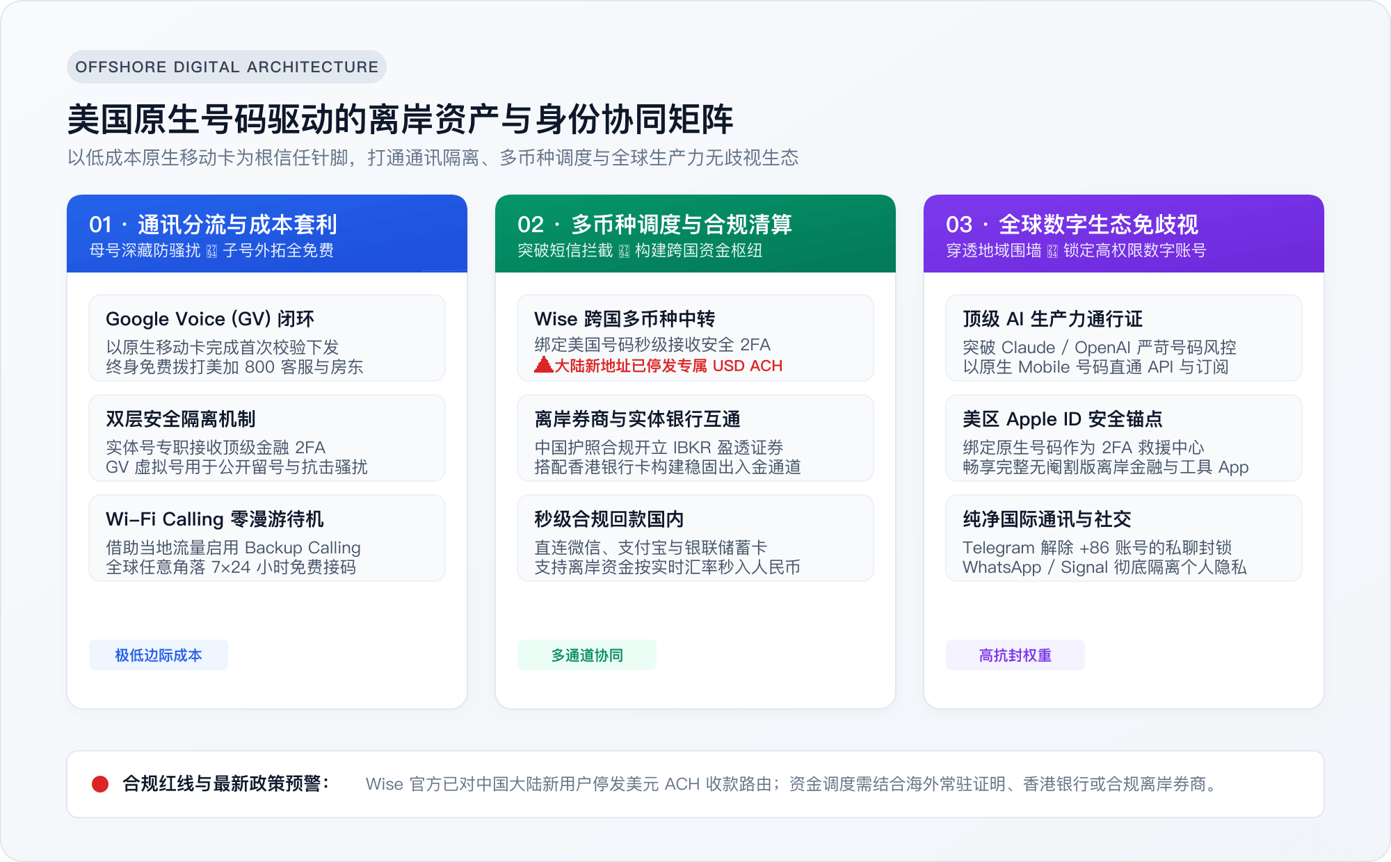 美国原生号码驱动的离岸资产与身份协同矩阵